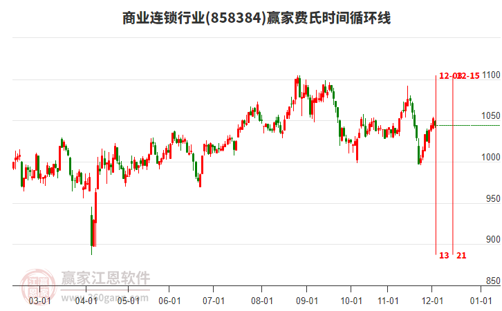 商業(yè)連鎖行業(yè)贏家費(fèi)氏時(shí)間循環(huán)線工具