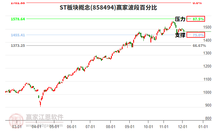 ST板塊概念贏家波段百分比工具