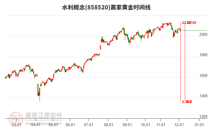 水利概念贏家黃金時間周期線工具
