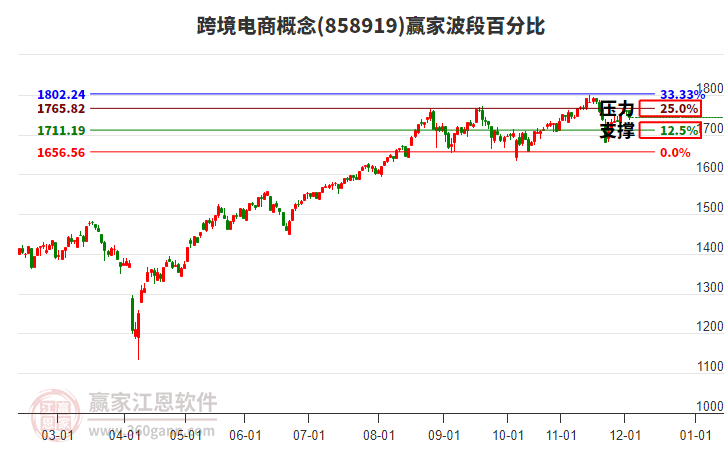 跨境電商概念贏(yíng)家波段百分比工具
