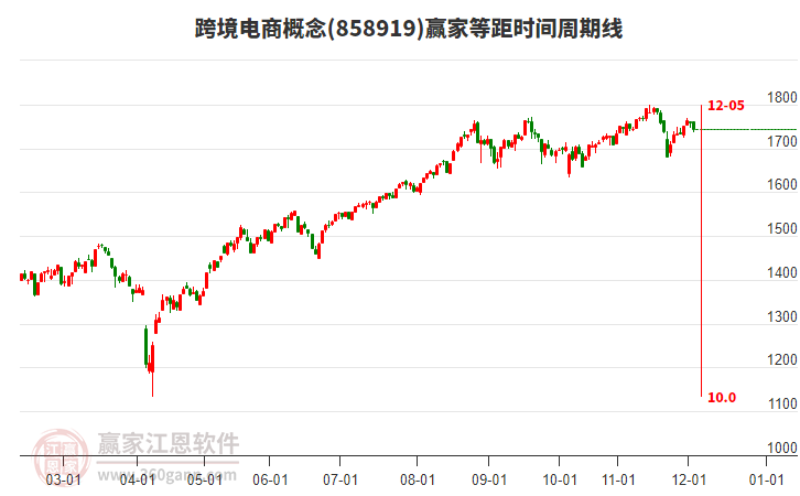 跨境電商概念贏(yíng)家等距時(shí)間周期線(xiàn)工具
