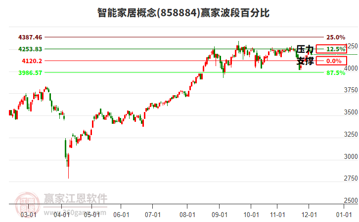 智能家居概念贏家波段百分比工具 智能家居概念贏家波段百分比工具
