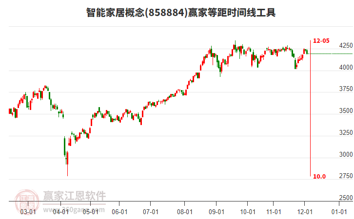 智能家居概念贏家等距時間周期線工具 智能家居概念贏家等距時間周期線工具