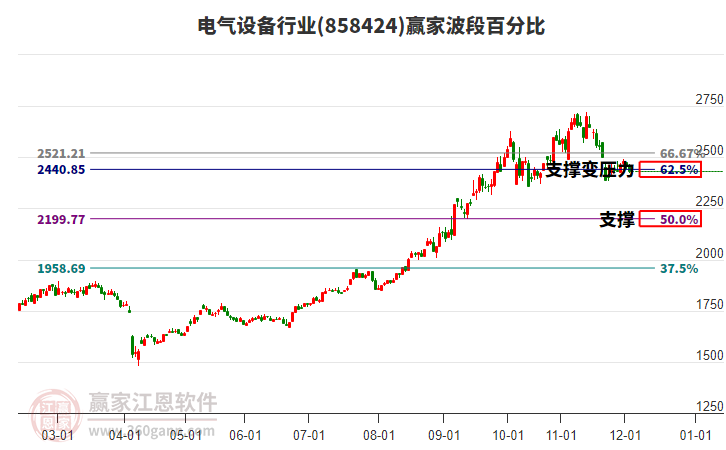 電氣設(shè)備行業(yè)贏家波段百分比工具 電氣設(shè)備行業(yè)贏家波段百分比工具