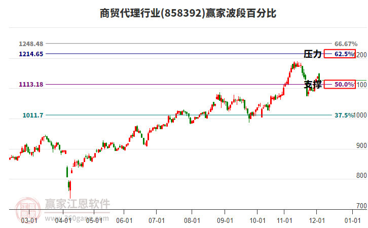 商貿(mào)代理行業(yè)贏家波段百分比工具