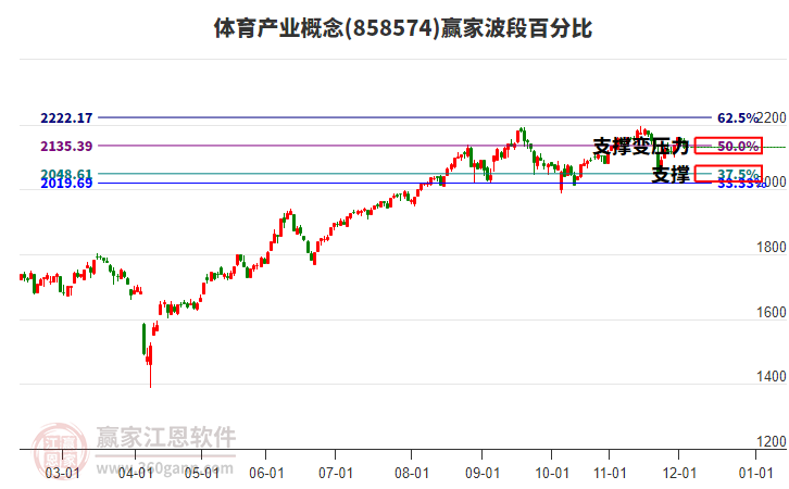 體育產(chǎn)業(yè)概念贏家波段百分比工具