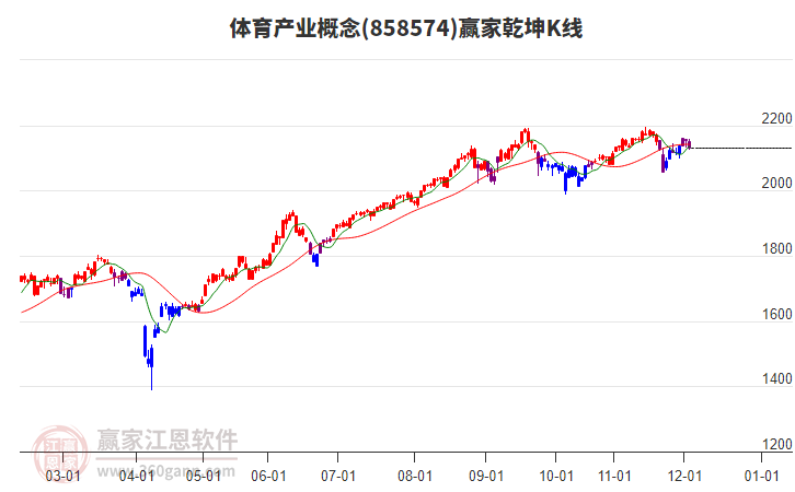 858574體育產(chǎn)業(yè)贏家乾坤K線工具
