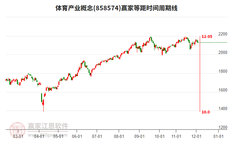 體育產(chǎn)業(yè)概念贏家等距時(shí)間周期線工具