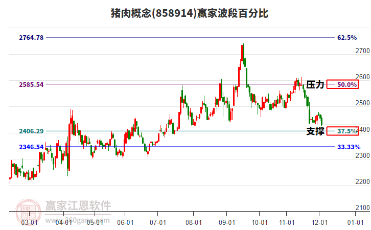 豬肉概念贏家波段百分比工具 豬肉概念贏家波段百分比工具