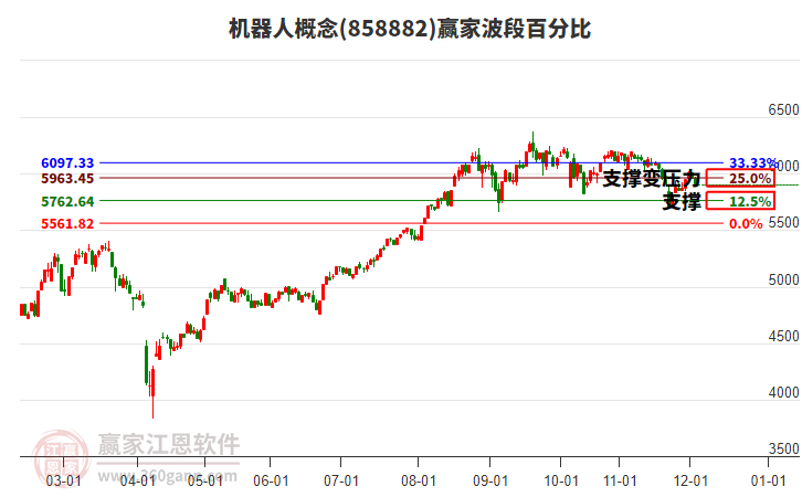 機(jī)器人概念贏家波段百分比工具 機(jī)器人概念贏家波段百分比工具