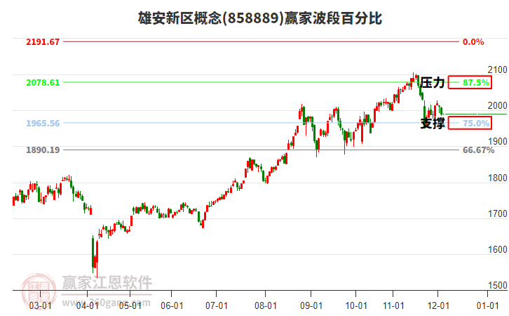 雄安新區(qū)概念贏家波段百分比工具 雄安新區(qū)概念贏家波段百分比工具