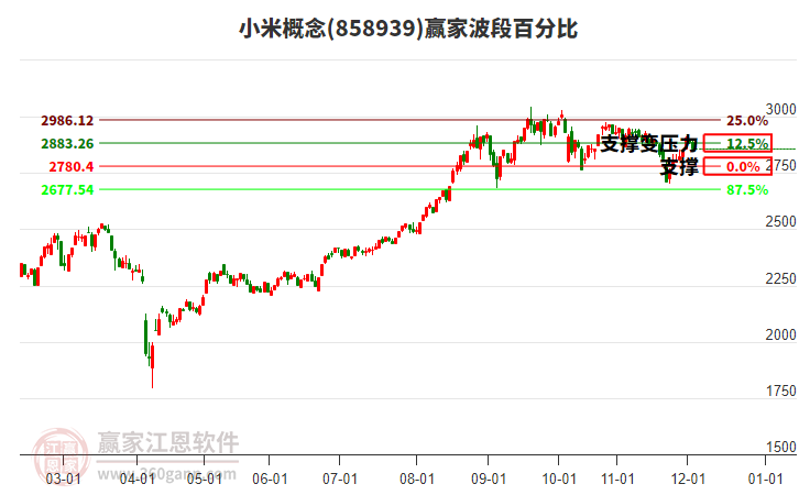 小米概念贏家波段百分比工具 小米概念贏家波段百分比工具