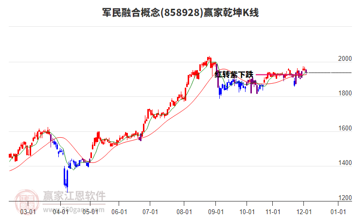 858928軍民融合贏家乾坤K線工具 858928軍民融合贏家乾坤K線工具