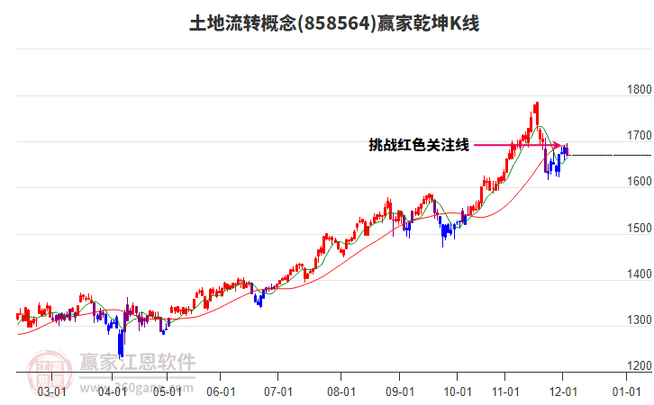 858564土地流轉(zhuǎn)贏家乾坤K線工具