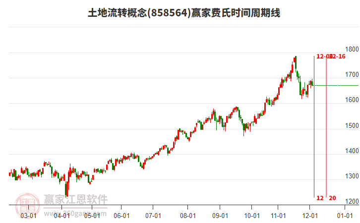 土地流轉(zhuǎn)概念贏家費氏時間周期線工具