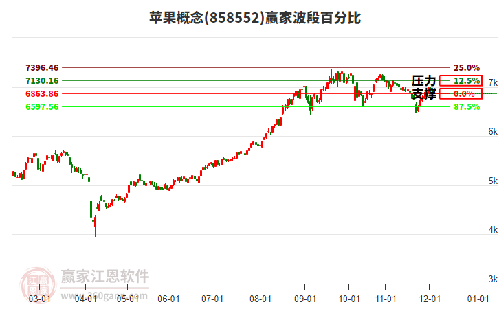 蘋(píng)果概念贏(yíng)家波段百分比工具 蘋(píng)果概念贏(yíng)家波段百分比工具