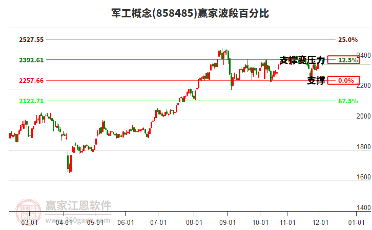 軍工概念贏家波段百分比工具 軍工概念贏家波段百分比工具