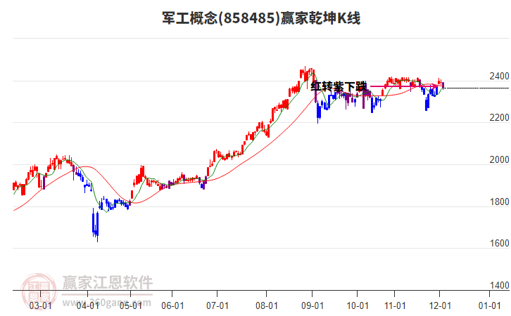 858485軍工贏家乾坤K線工具 858485軍工贏家乾坤K線工具
