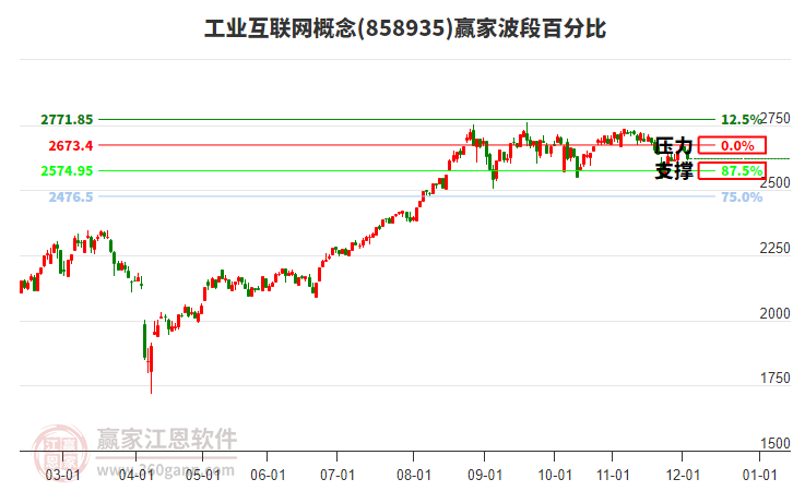 工業(yè)互聯(lián)網(wǎng)概念贏家波段百分比工具 工業(yè)互聯(lián)網(wǎng)概念贏家波段百分比工具
