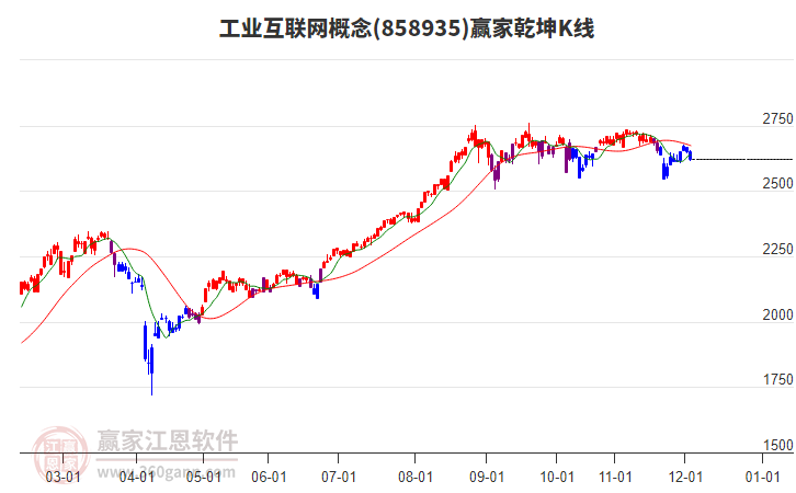 858935工業(yè)互聯(lián)網(wǎng)贏家乾坤K線工具 858935工業(yè)互聯(lián)網(wǎng)贏家乾坤K線工具