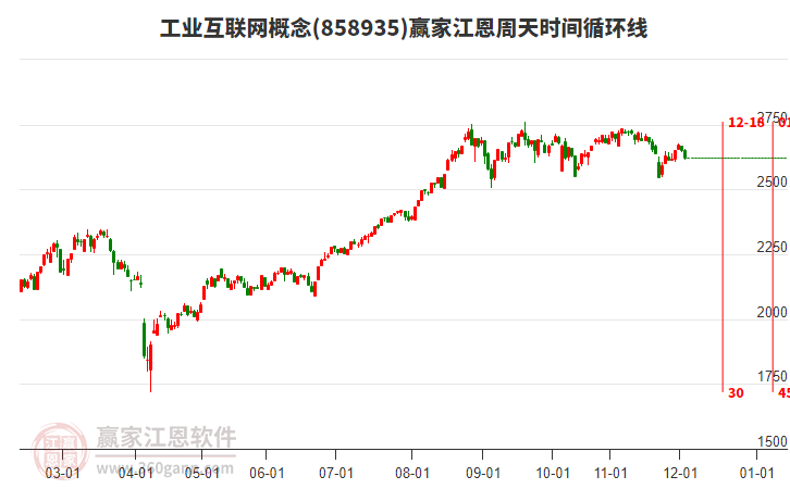 工業(yè)互聯(lián)網(wǎng)概念贏家江恩周天時(shí)間循環(huán)線工具 工業(yè)互聯(lián)網(wǎng)概念贏家江恩周天時(shí)間循環(huán)線工具