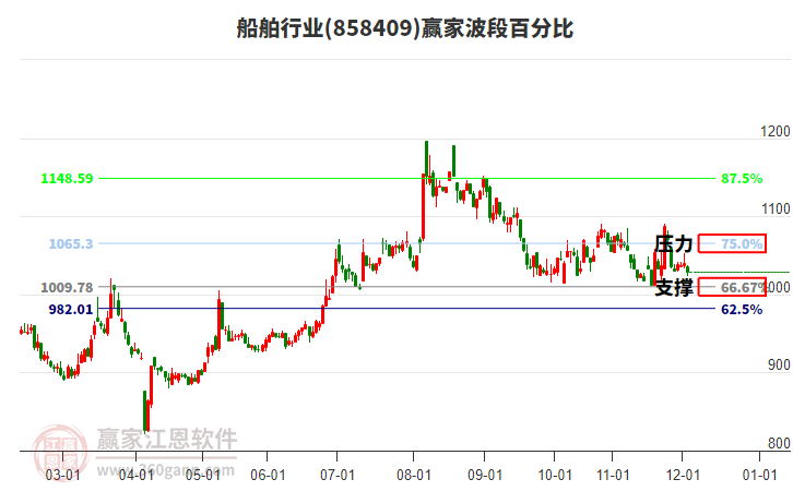 船舶行業(yè)贏家波段百分比工具 船舶行業(yè)贏家波段百分比工具
