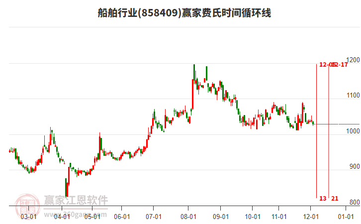 船舶行業(yè)贏家費(fèi)氏時(shí)間循環(huán)線工具 船舶行業(yè)贏家費(fèi)氏時(shí)間循環(huán)線工具