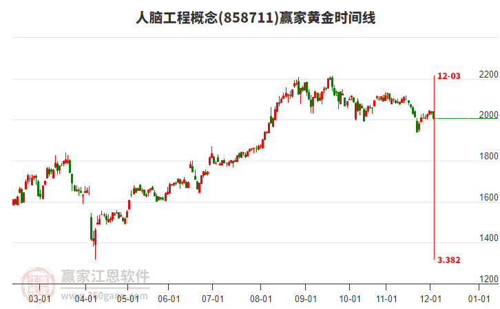 人腦工程概念贏家黃金時(shí)間周期線工具