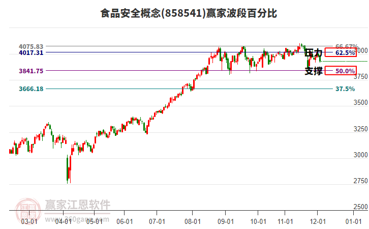 食品安全概念贏家波段百分比工具