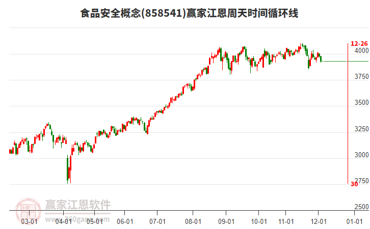 食品安全概念贏家江恩周天時(shí)間循環(huán)線工具