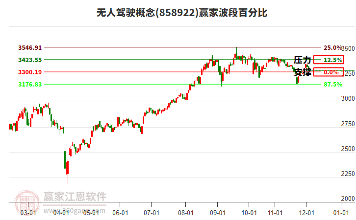 無(wú)人駕駛概念贏家波段百分比工具