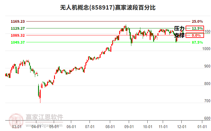 無(wú)人機(jī)概念贏家波段百分比工具