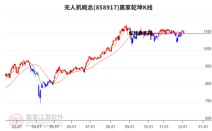 858917無(wú)人機(jī)贏家乾坤K線工具