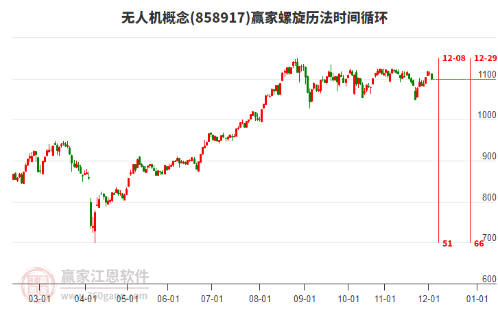 無(wú)人機(jī)概念贏家螺旋歷法時(shí)間循環(huán)工具