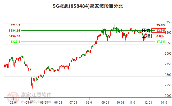 5G概念贏家波段百分比工具