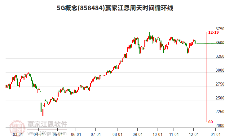 5G概念贏家江恩周天時(shí)間循環(huán)線工具