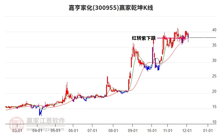 300955嘉亨家化贏家乾坤K線工具 300955嘉亨家化贏家乾坤K線工具