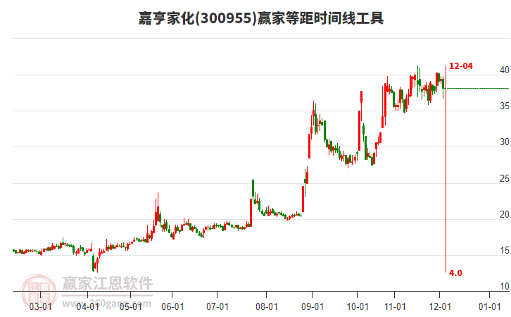 嘉亨家化等距時間周期線工具 嘉亨家化等距時間周期線工具