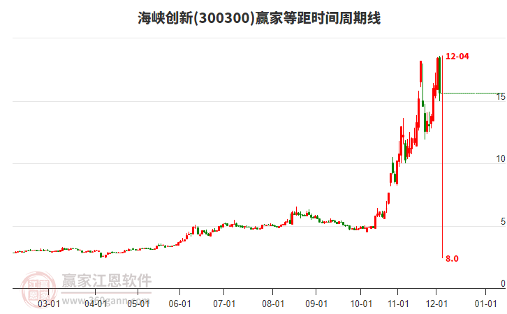 海峽創(chuàng)新等距時(shí)間周期線(xiàn)工具 海峽創(chuàng)新等距時(shí)間周期線(xiàn)工具