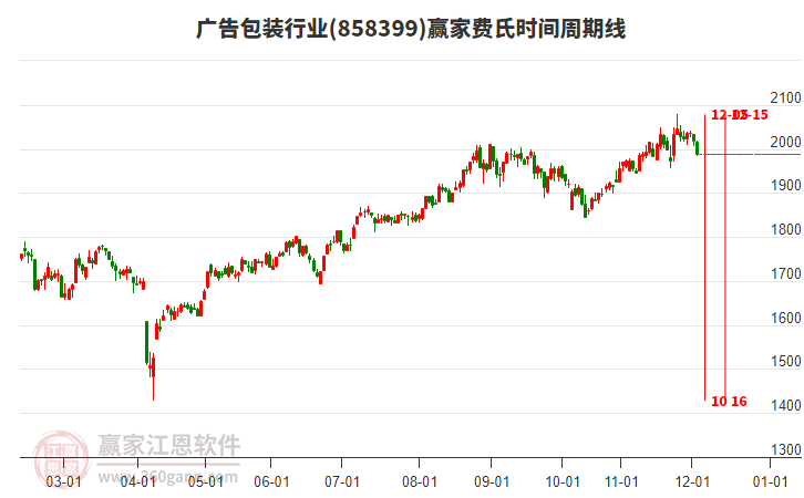 廣告包裝行業(yè)贏家費氏時間周期線工具