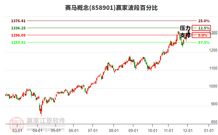 賽馬概念贏家波段百分比工具