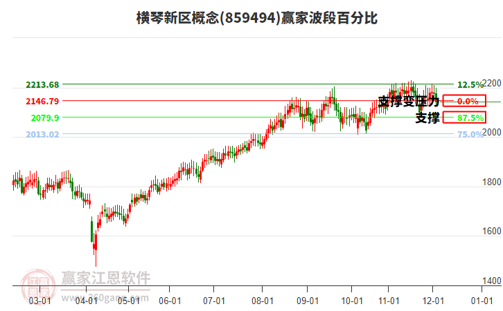 橫琴新區(qū)概念贏家波段百分比工具