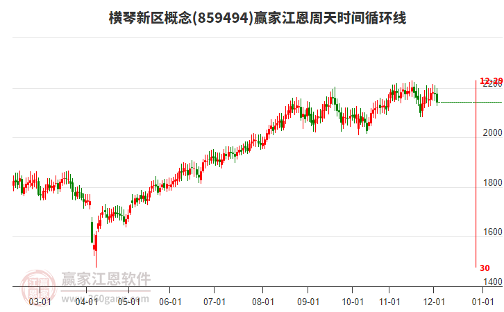 橫琴新區(qū)概念贏家江恩周天時(shí)間循環(huán)線工具