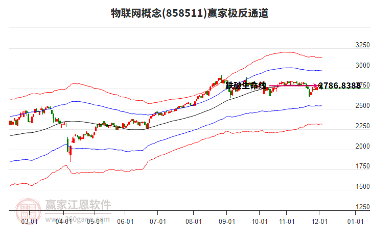 858511物聯(lián)網(wǎng)贏家極反通道工具