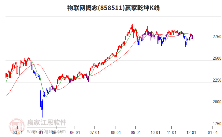 858511物聯(lián)網(wǎng)贏家乾坤K線工具