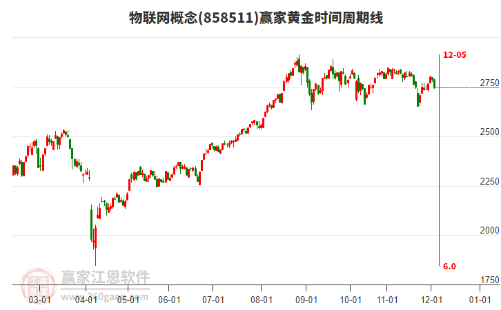 物聯(lián)網(wǎng)概念贏家黃金時(shí)間周期線工具