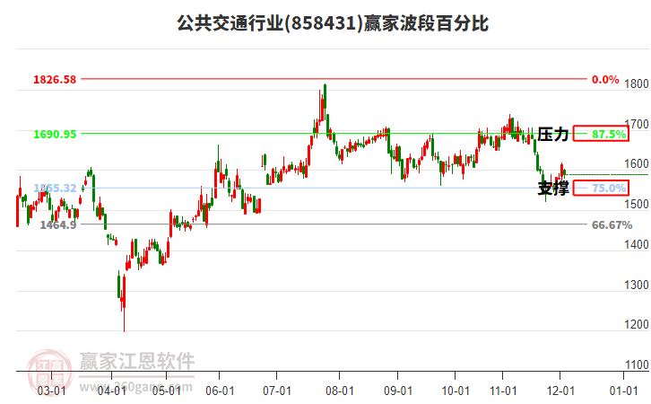 公共交通行業(yè)贏家波段百分比工具 公共交通行業(yè)贏家波段百分比工具