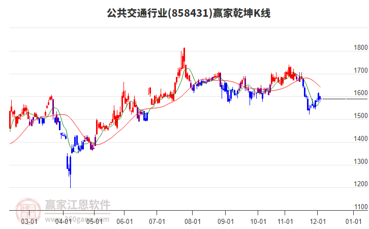858431公共交通贏家乾坤K線(xiàn)工具 858431公共交通贏家乾坤K線(xiàn)工具