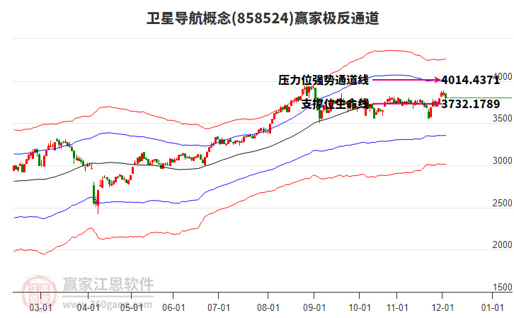 858524衛(wèi)星導(dǎo)航贏家極反通道工具