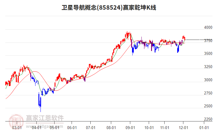 858524衛(wèi)星導(dǎo)航贏家乾坤K線工具